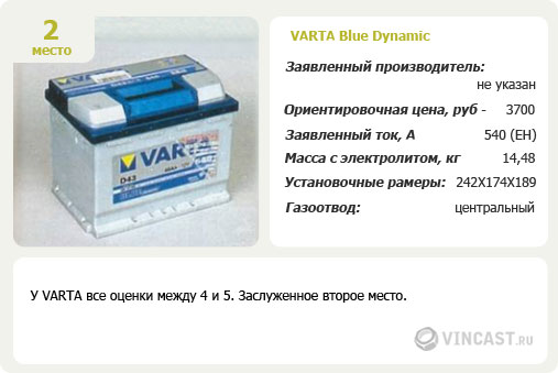 VARTA Blue Dynamic