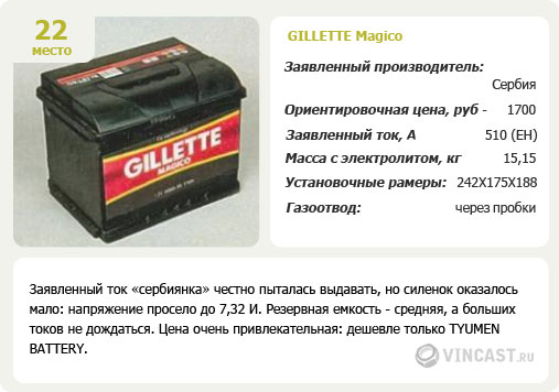 Gillette Magico