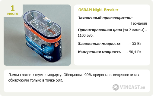 OSRAM Night Breaker